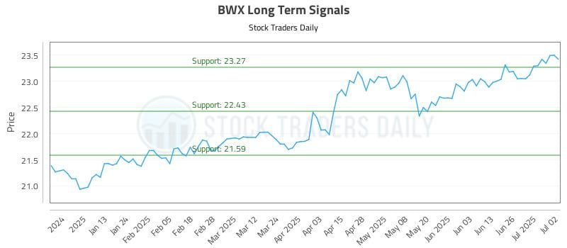 BWX Long Term Analysis for July 2 2025