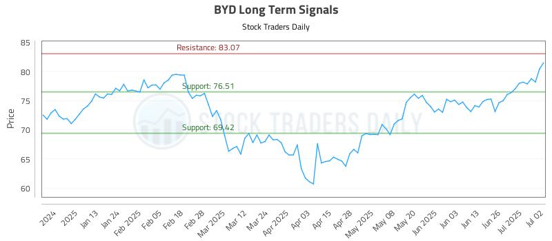 BYD Long Term Analysis for July 2 2025