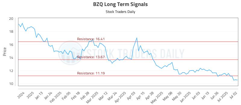 BZQ Long Term Analysis for July 2 2025