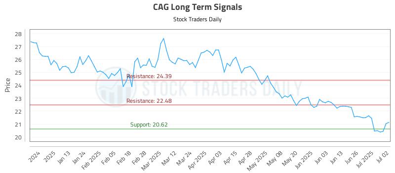 CAG Long Term Analysis for July 2 2025