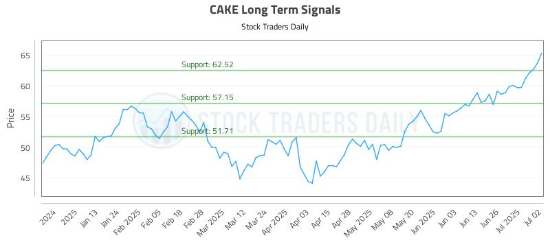 CAKE Long Term Analysis for July 2 2025