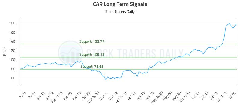 CAR Long Term Analysis for July 2 2025 CAR Long Term Analysis for July 2 2025