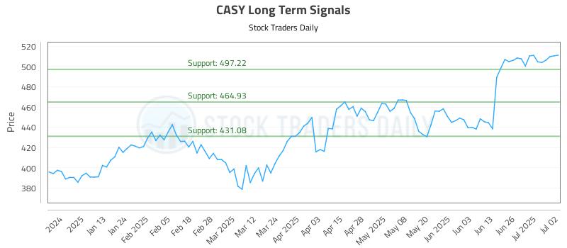 CASY Long Term Analysis for July 2 2025