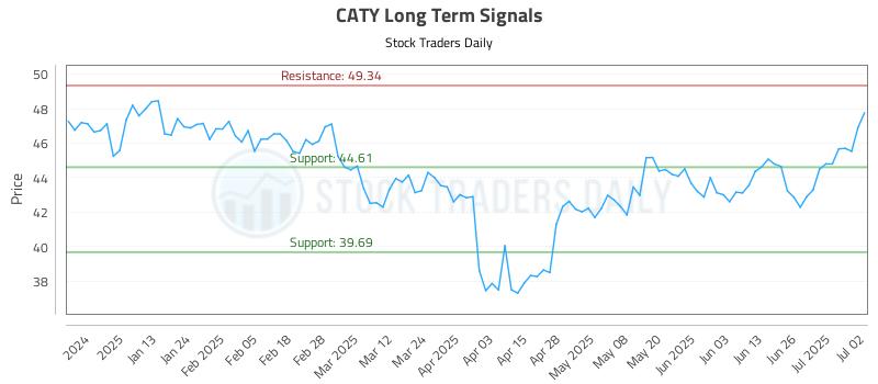 CATY Long Term Analysis for July 2 2025 CATY Long Term Analysis for July 2 2025