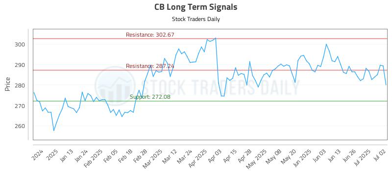CB Long Term Analysis for July 2 2025 CB Long Term Analysis for July 2 2025