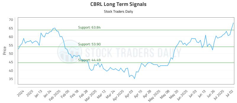 CBRL Long Term Analysis for July 2 2025
