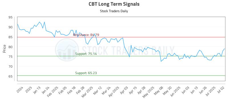 CBT Long Term Analysis for July 2 2025 CBT Long Term Analysis for July 2 2025