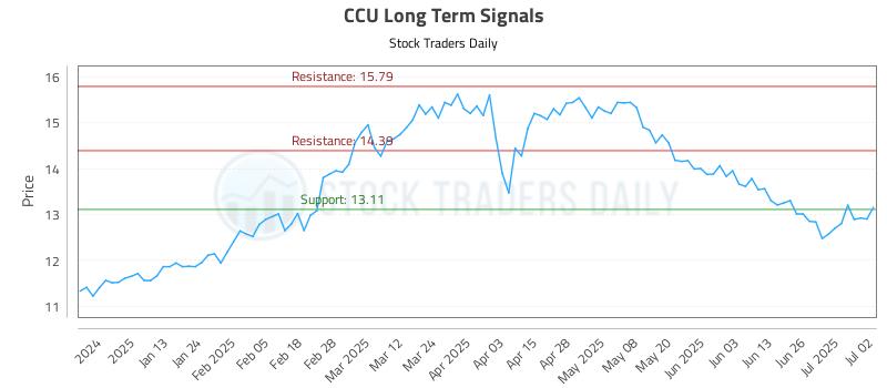 CCU Long Term Analysis for July 2 2025 CCU Long Term Analysis for July 2 2025