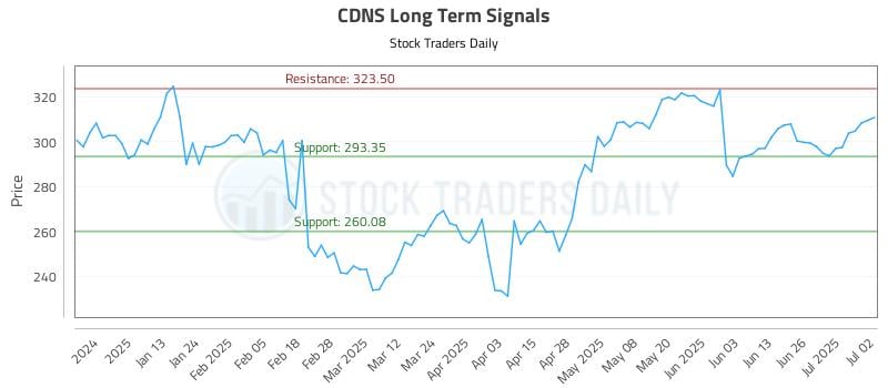 CDNS Long Term Analysis for July 2 2025