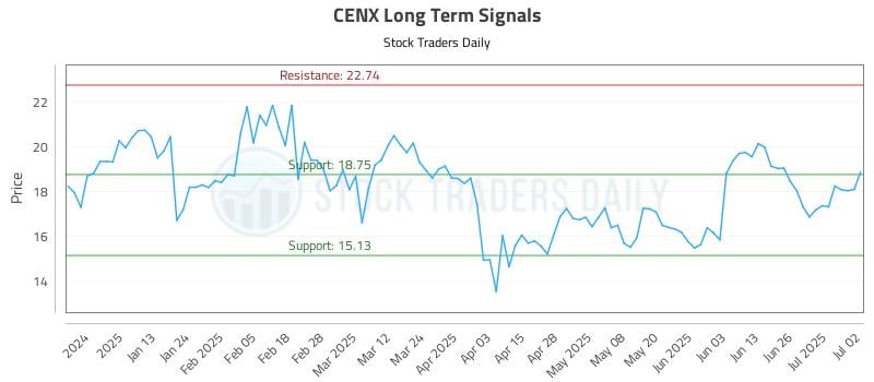 CENX Long Term Analysis for July 2 2025