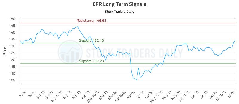 CFR Long Term Analysis for July 2 2025 CFR Long Term Analysis for July 2 2025