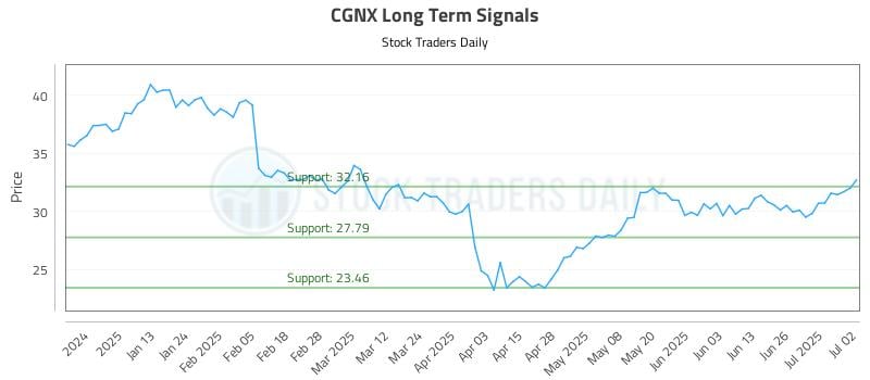 CGNX Long Term Analysis for July 2 2025