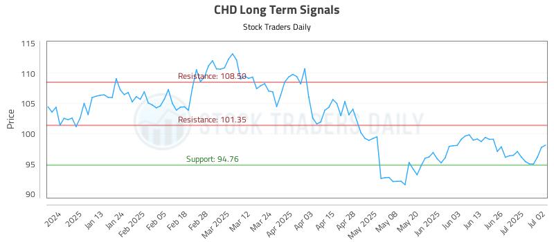 CHD Long Term Analysis for July 2 2025