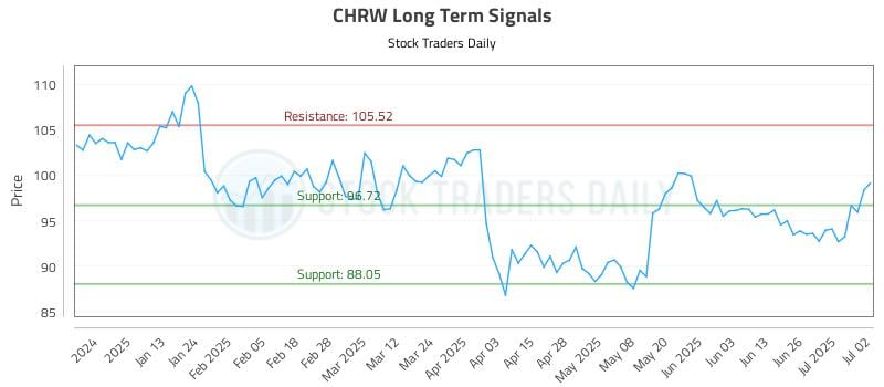 CHRW Long Term Analysis for July 2 2025