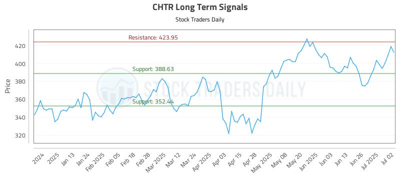 CHTR Long Term Analysis for July 2 2025