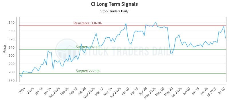 CI Long Term Analysis for July 2 2025