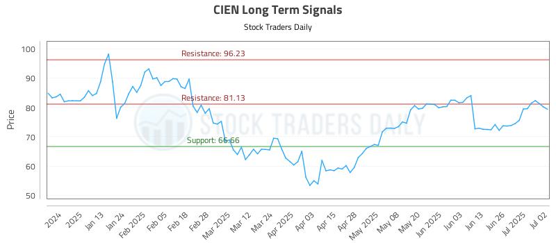 CIEN Long Term Analysis for July 2 2025
