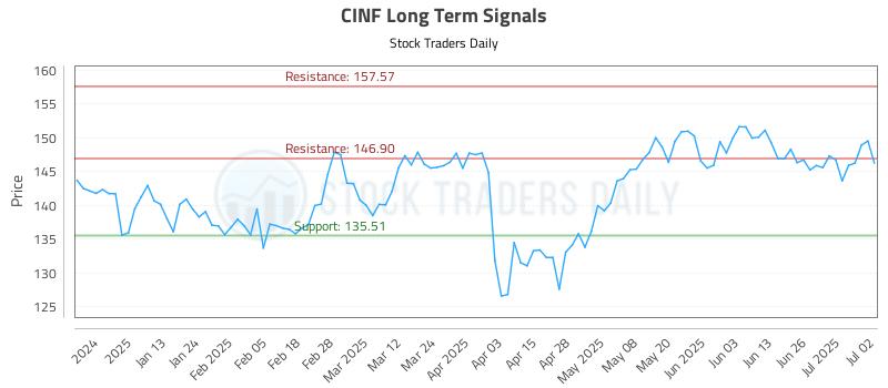 CINF Long Term Analysis for July 2 2025