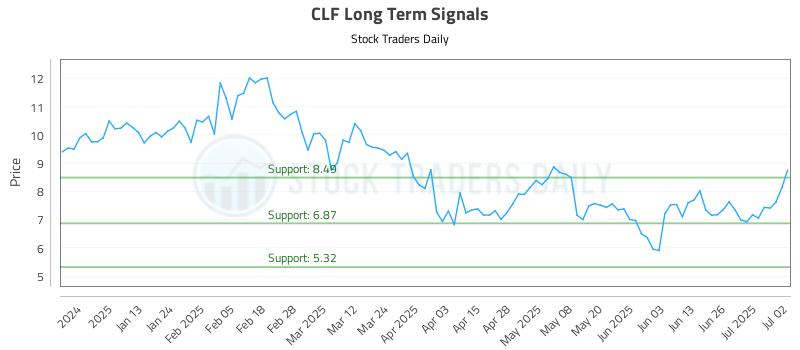 CLF Long Term Analysis for July 2 2025 CLF Long Term Analysis for July 2 2025