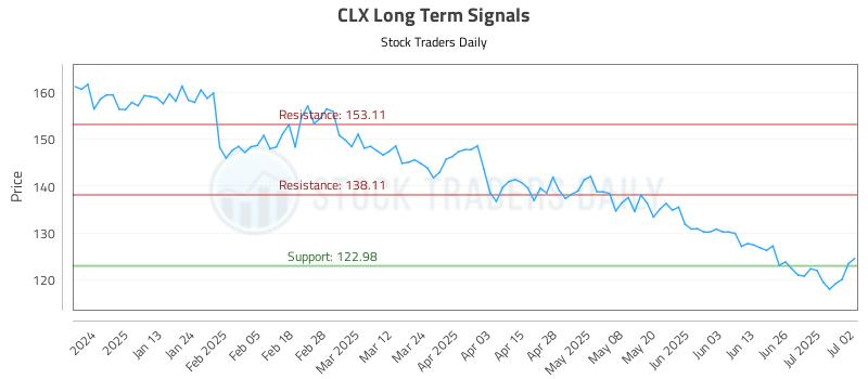 CLX Long Term Analysis for July 2 2025 CLX Long Term Analysis for July 2 2025