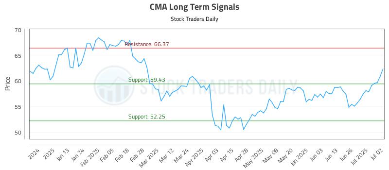 CMA Long Term Analysis for July 2 2025 CMA Long Term Analysis for July 2 2025