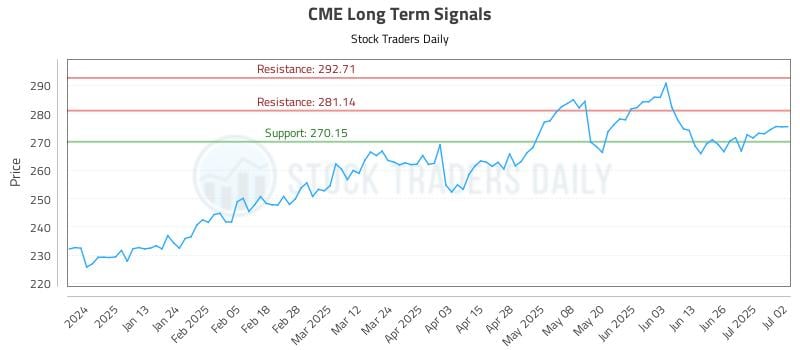 CME Long Term Analysis for July 2 2025 CME Long Term Analysis for July 2 2025