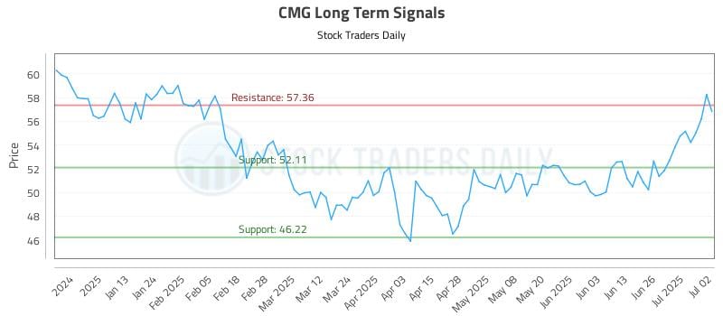 CMG Long Term Analysis for July 2 2025