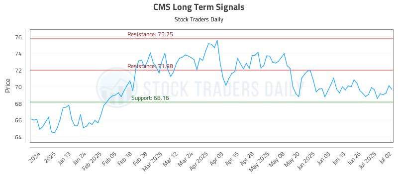 CMS Long Term Analysis for July 2 2025