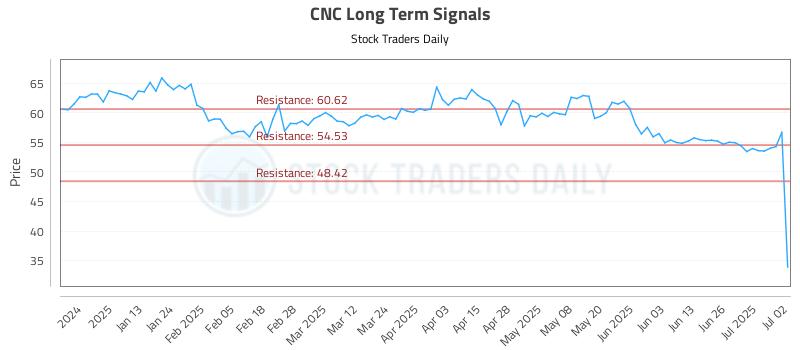 CNC Long Term Analysis for July 2 2025 CNC Long Term Analysis for July 2 2025