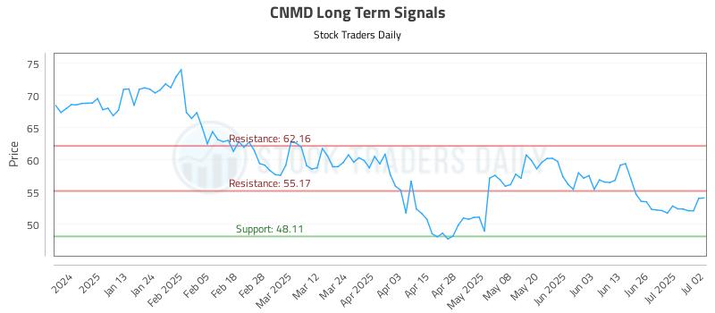 CNMD Long Term Analysis for July 2 2025