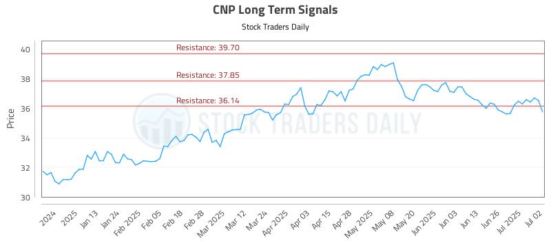 CNP Long Term Analysis for July 2 2025 CNP Long Term Analysis for July 2 2025