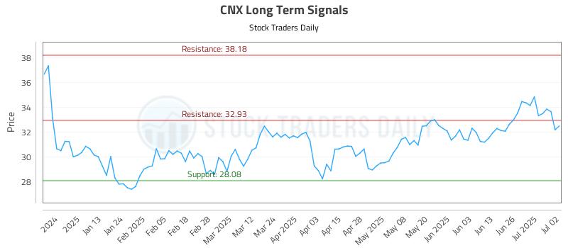 CNX Long Term Analysis for July 2 2025 CNX Long Term Analysis for July 2 2025