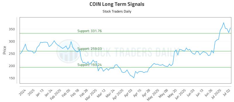 COIN Long Term Analysis for July 2 2025 COIN Long Term Analysis for July 2 2025