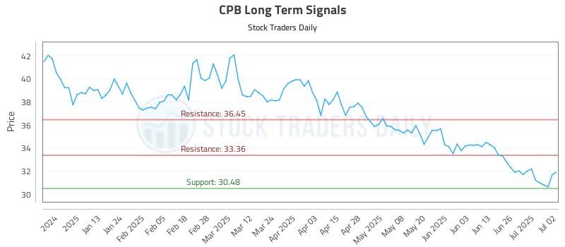 CPB Long Term Analysis for July 2 2025 CPB Long Term Analysis for July 2 2025