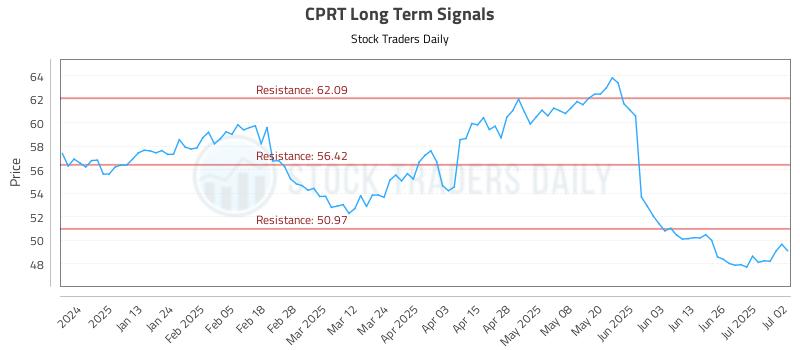 CPRT Long Term Analysis for July 2 2025