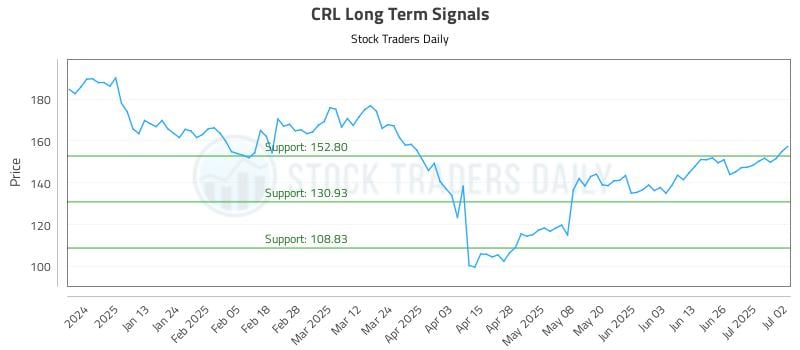 CRL Long Term Analysis for July 2 2025 CRL Long Term Analysis for July 2 2025