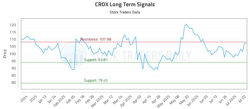 CROX Long Term Analysis for July 2 2025