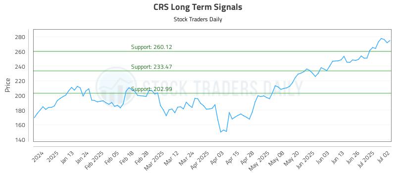 CRS Long Term Analysis for July 2 2025