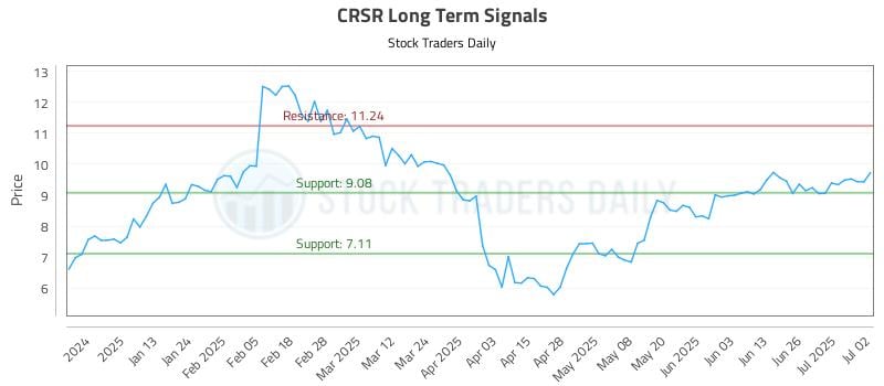 CRSR Long Term Analysis for July 2 2025