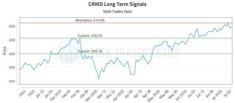 CRWD Long Term Analysis for July 2 2025