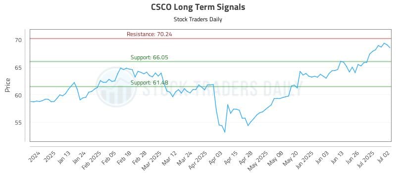 CSCO Long Term Analysis for July 2 2025 CSCO Long Term Analysis for July 2 2025