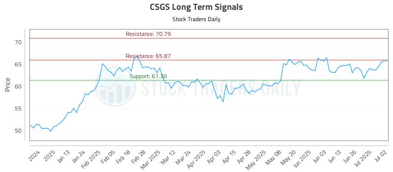 CSGS Long Term Analysis for July 2 2025 CSGS Long Term Analysis for July 2 2025