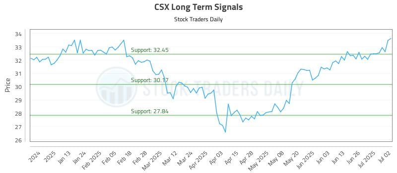 CSX Long Term Analysis for July 2 2025