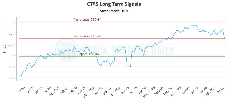 CTAS Long Term Analysis for July 2 2025 CTAS Long Term Analysis for July 2 2025