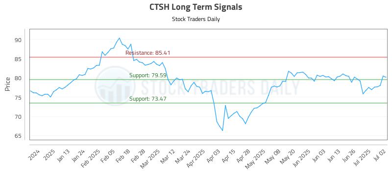CTSH Long Term Analysis for July 2 2025