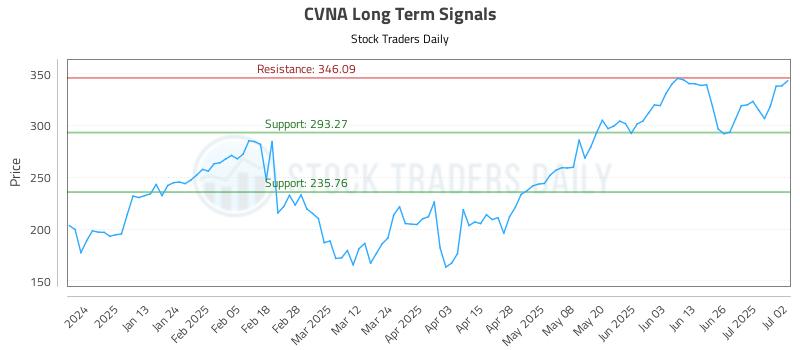 CVNA Long Term Analysis for July 2 2025
