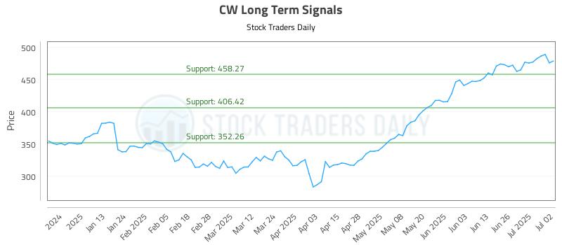 CW Long Term Analysis for July 2 2025