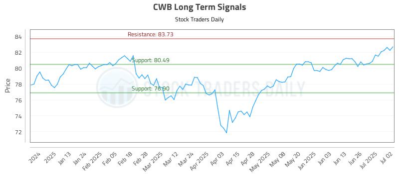 CWB Long Term Analysis for July 2 2025