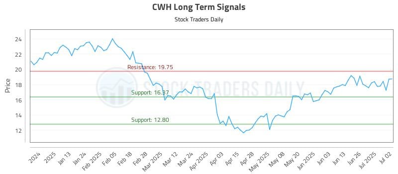 CWH Long Term Analysis for July 2 2025