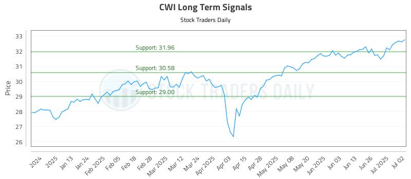 CWI Long Term Analysis for July 2 2025